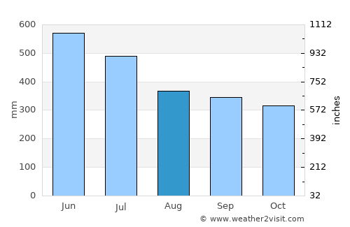 Villagarzón average rain in August