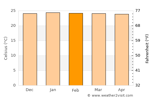 Villagarzón average temperature in February