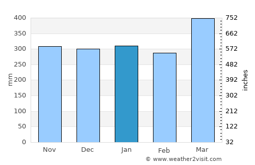 Villagarzón average rain in January
