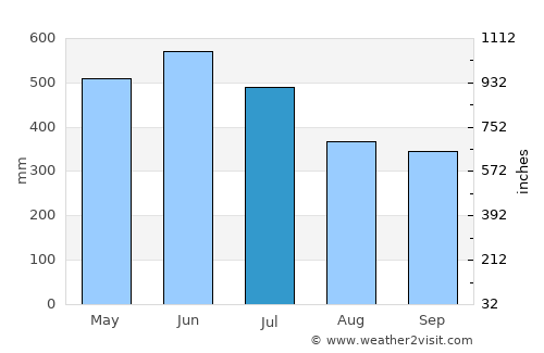 Villagarzón average rain in July