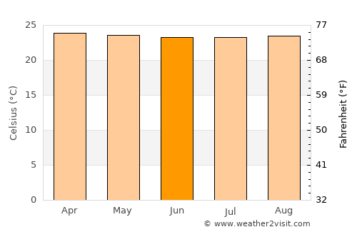 Villagarzón average temperature in June