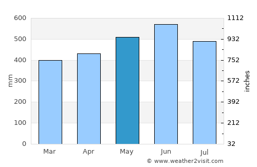 Villagarzón average rain in May