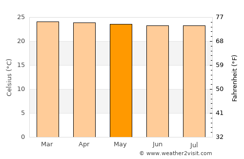 Villagarzón average temperature in May