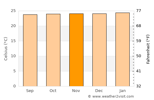 Villagarzón average temperature in November