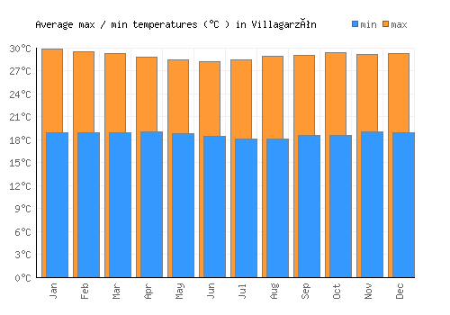 Villagarzón average minimum / maximum temperatures (Celsius)