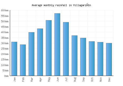 Villagarzón monthly rainfall chart (mm)