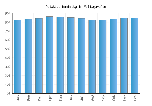 Villagarzón relative humidity averages