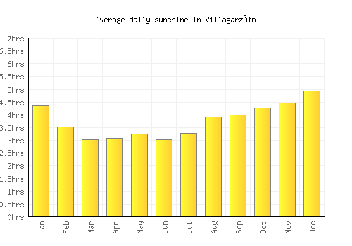 Villagarzón average daily sunshine chart