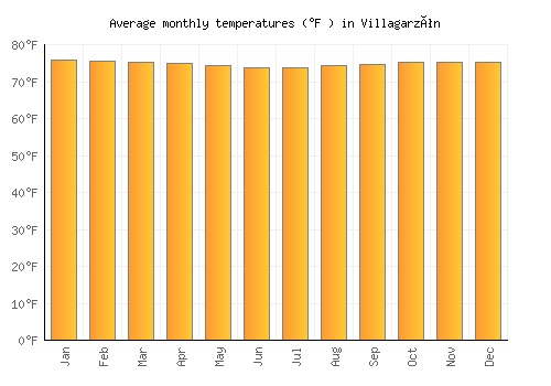 Villagarzón average temperature chart (Fahrenheit)