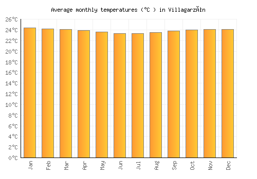 Villagarzón average temperature chart (Celsius)