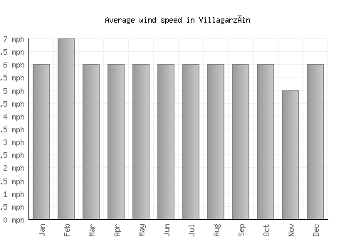 Villagarzón average winspeed by month (mph)