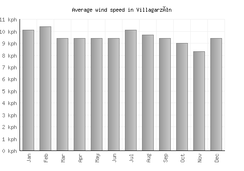 Villagarzón average winspeed by month (km/h)