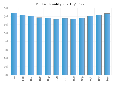 Village Park relative humidity averages