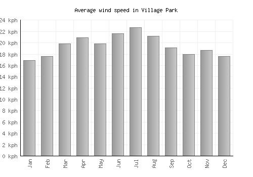 Village Park average winspeed by month (km/h)