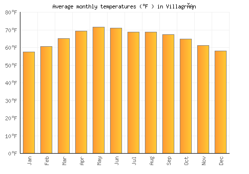 Villagrán average temperature chart (Fahrenheit)