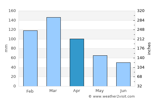 Villaguay average rain in April