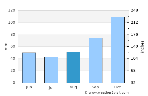 Villaguay average rain in August