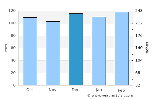 Villaguay average rain in December