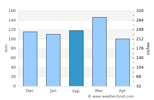Villaguay average rain in February