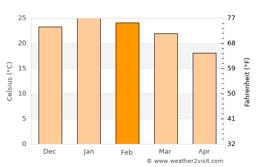 Villaguay average temperature in February