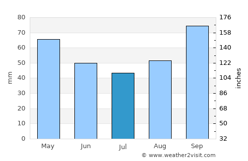 Villaguay average rain in July