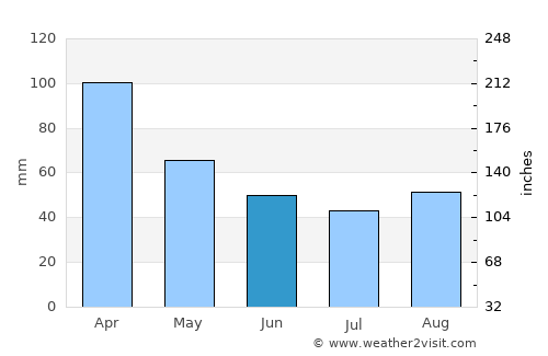 Villaguay average rain in June