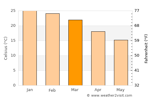Villaguay average temperature in March