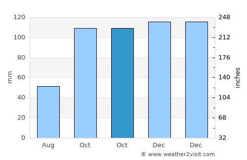 Villaguay average rain in October