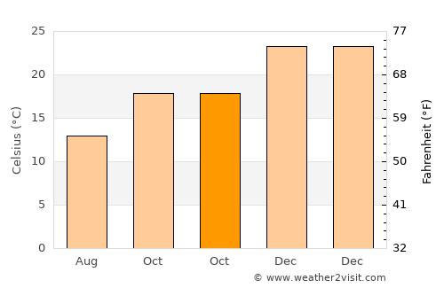 Villaguay average temperature in October
