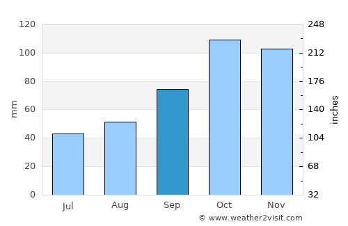Villaguay average rain in September
