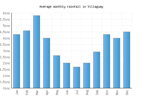 Villaguay monthly rainfall chart (inches)