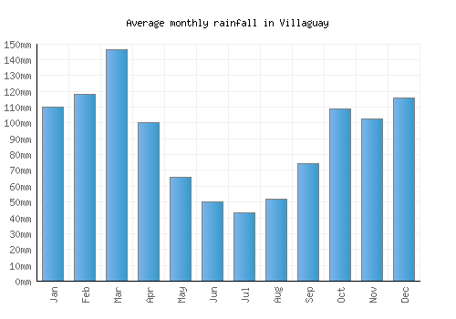 Villaguay monthly rainfall chart (mm)