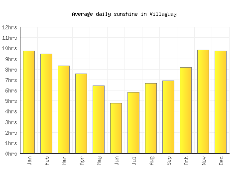 Villaguay average daily sunshine chart