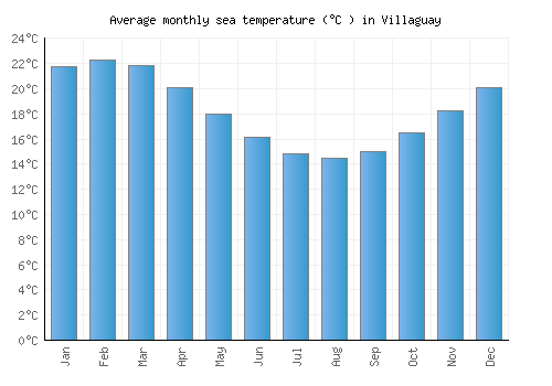 Villaguay average sea temperature chart (Celsius)