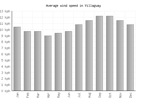 Villaguay average winspeed by month (km/h)