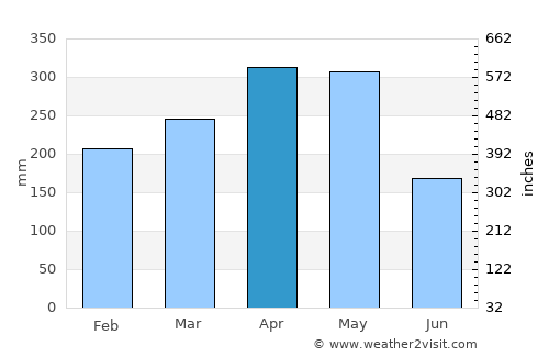 Villahermosa average rain in April