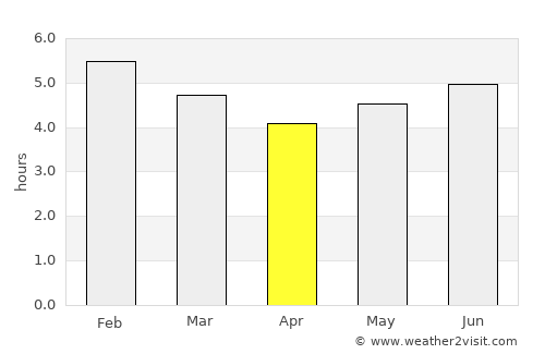 Villahermosa average rain in April