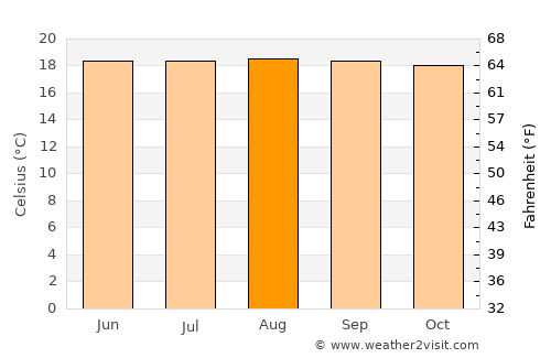 Villahermosa average temperature in August