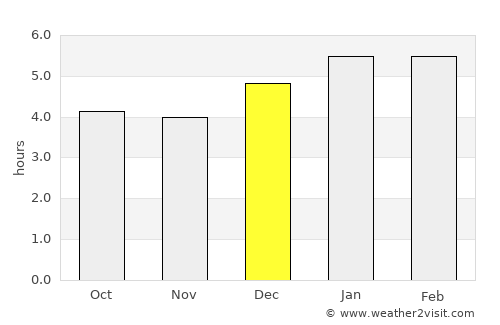 Villahermosa average rain in December