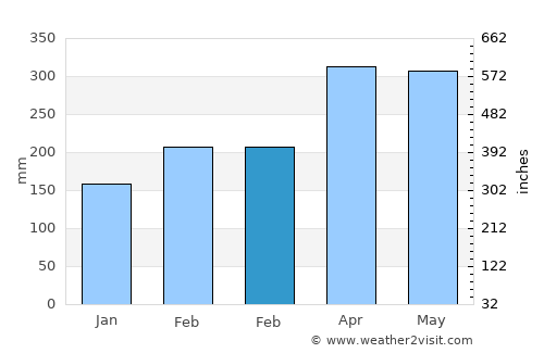 Villahermosa average rain in February