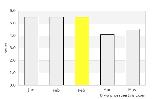 Villahermosa average rain in February