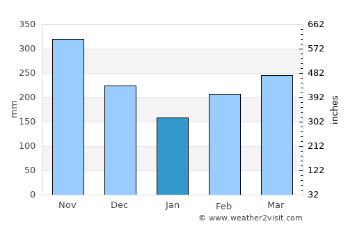 Villahermosa average rain in January
