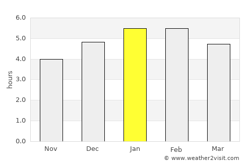 Villahermosa average rain in January