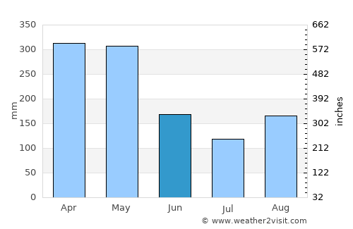 Villahermosa average rain in June