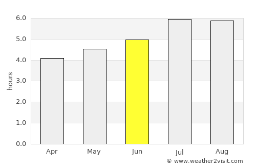Villahermosa average rain in June