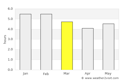 Villahermosa average rain in March