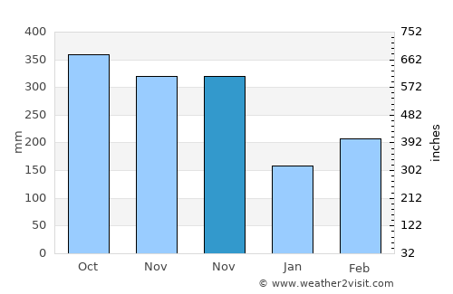 Villahermosa average rain in November