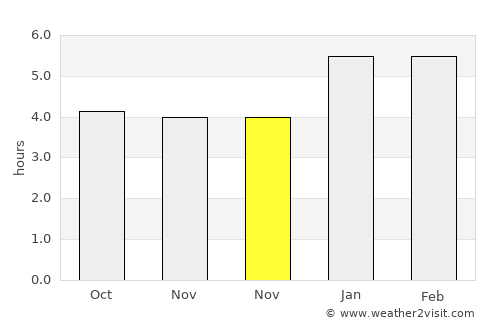 Villahermosa average rain in November