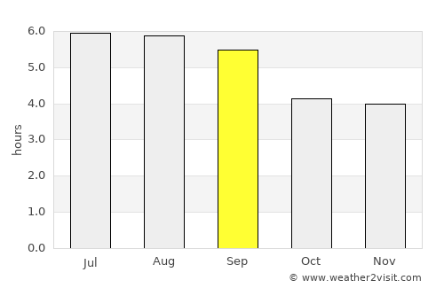 Villahermosa average rain in September