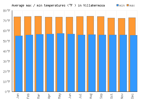 Villahermosa average minimum / maximum temperatures (Fahrenheit)